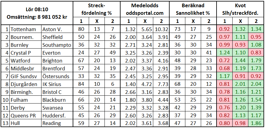 Brentford har finfint spelvärde på Stryktipset