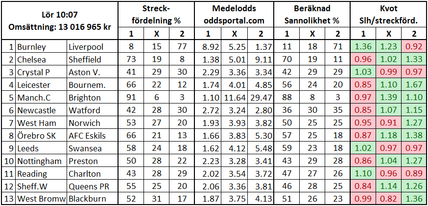 Stryktipset: Skippa krysset i match tretton