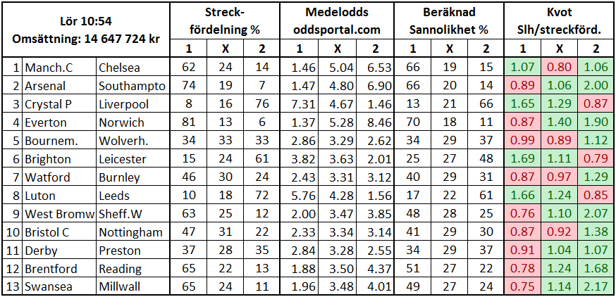 Mängder med hårt streckade favoriter på Stryktipset