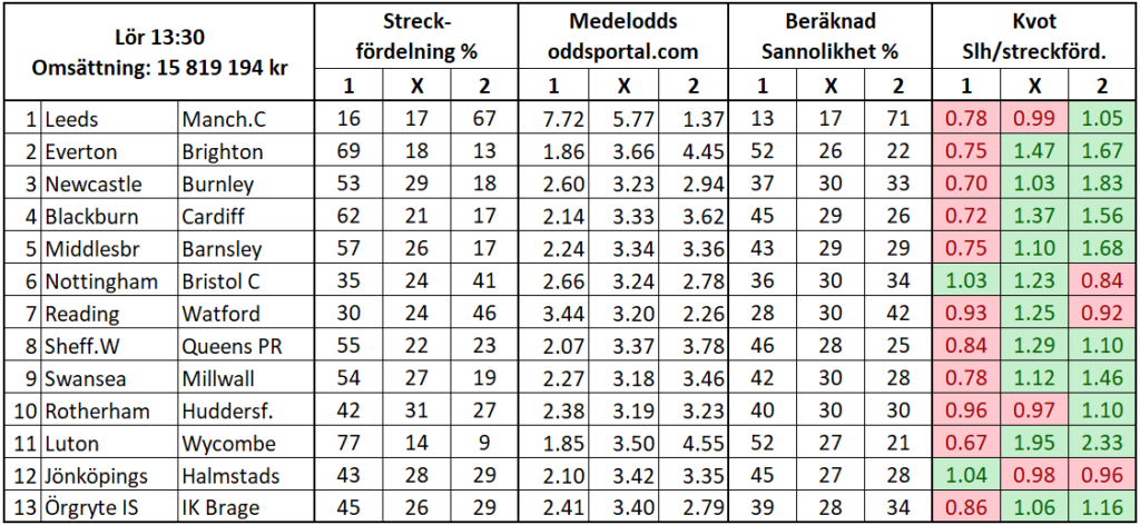 Dagens stryktipsdata